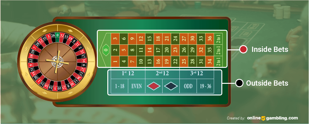 Roulette Table Layout