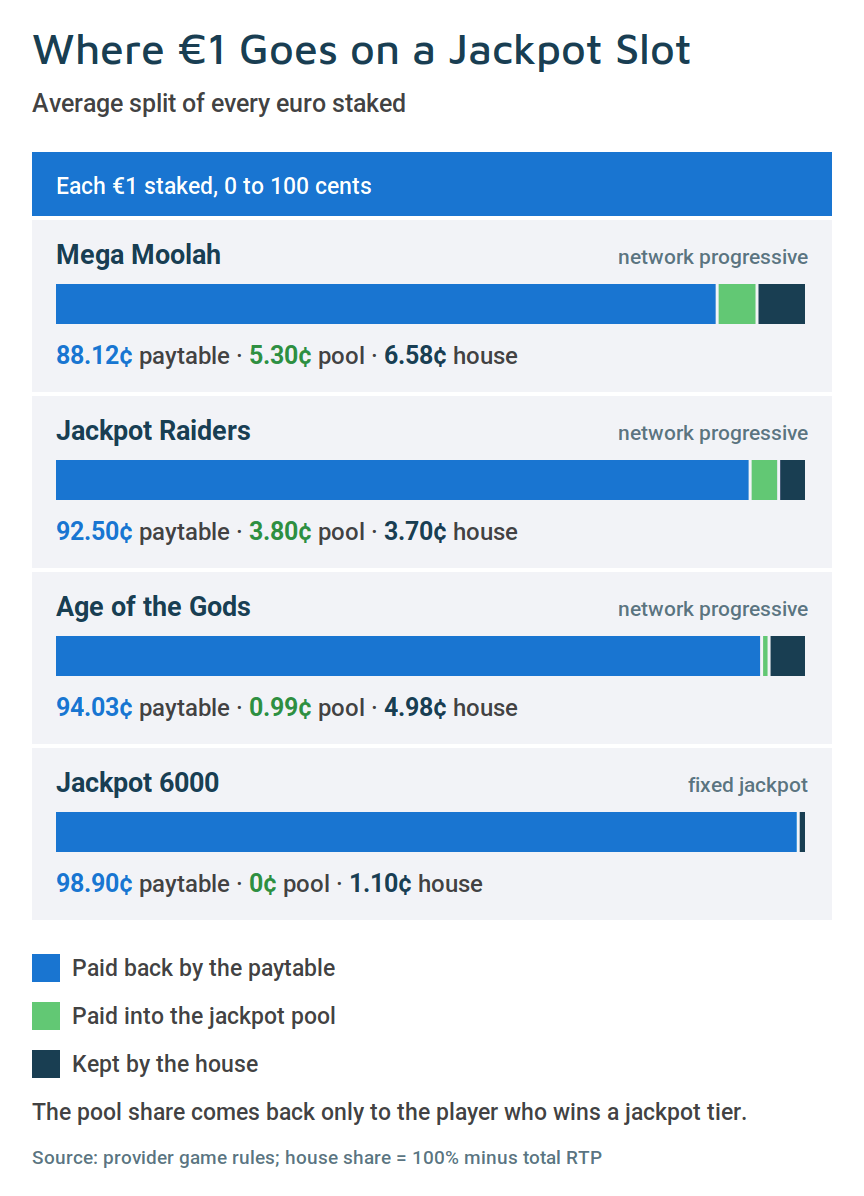 Chart showing where each euro staked goes on Mega Moolah, Jackpot Raiders, Age of the Gods and Jackpot 6000: paytable, jackpot pool and house share