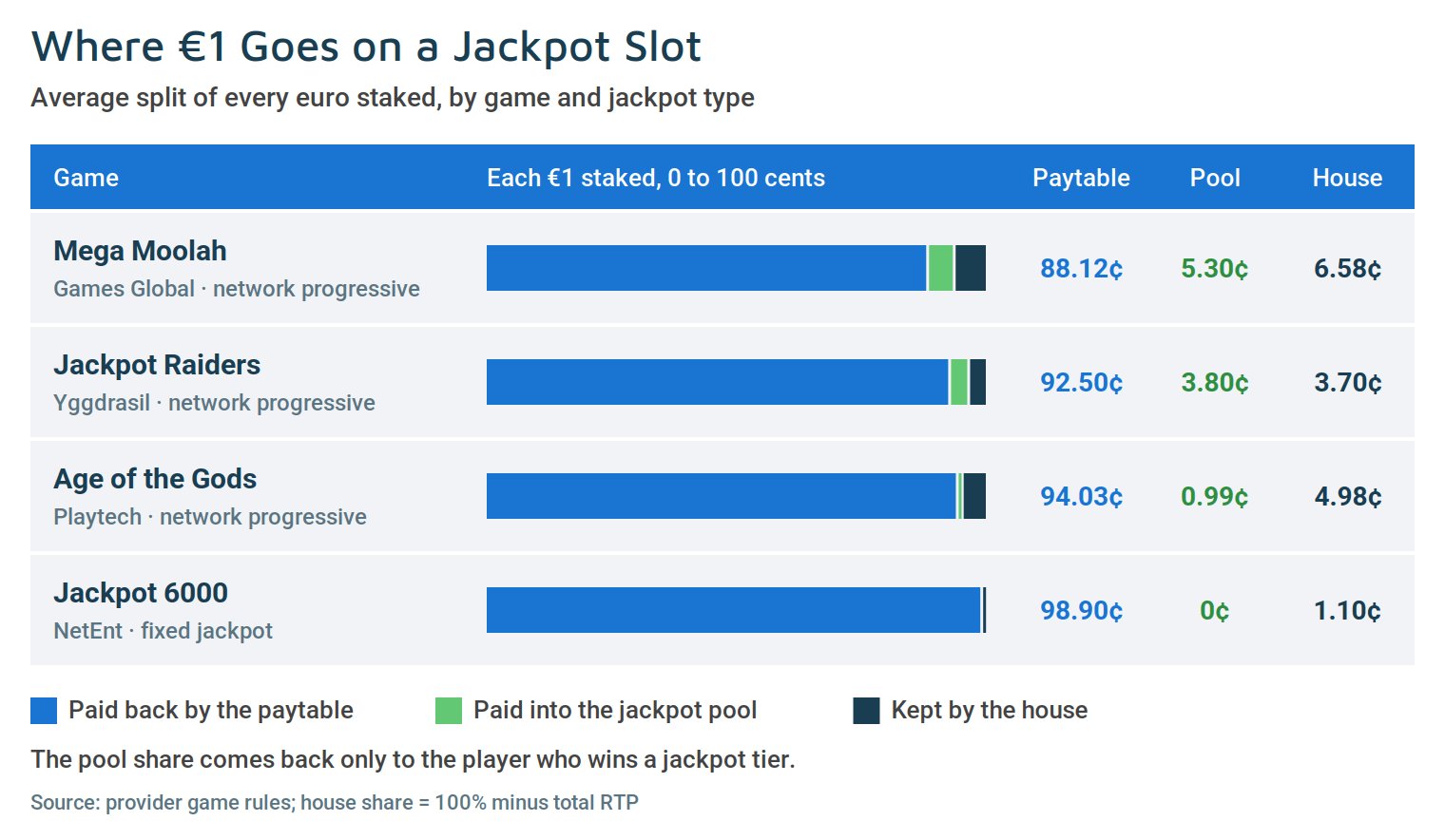 Chart showing where each euro staked goes on Mega Moolah, Jackpot Raiders, Age of the Gods and Jackpot 6000: paytable, jackpot pool and house share