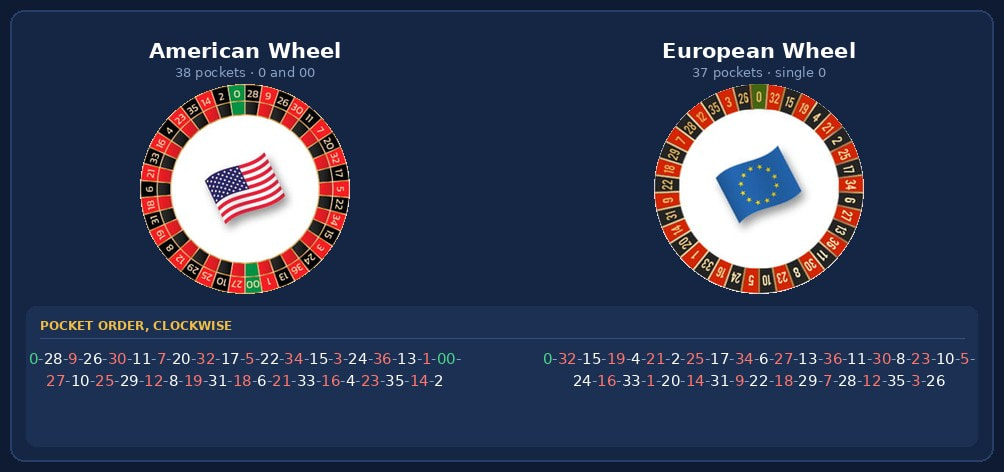 American and European roulette wheel pocket order compared for Philippine players