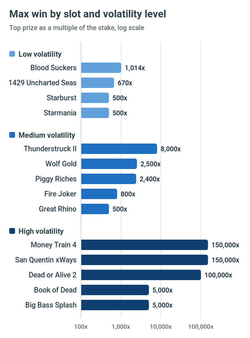 Slot machine volatility chart showing the max win of 14 low, medium and high volatility slots