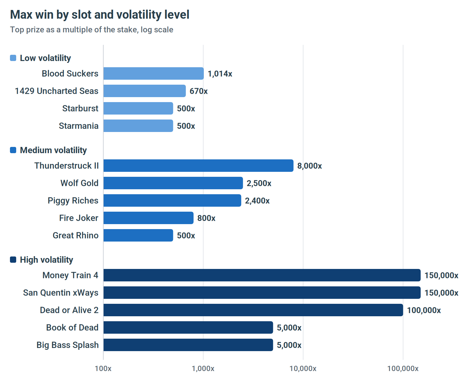 Slot machine volatility chart showing the max win of 14 low, medium and high volatility slots