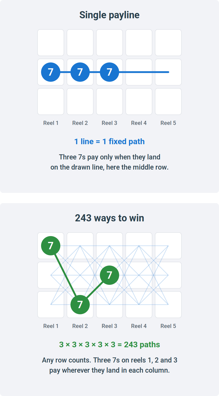 Diagram comparing a single payline with 243 ways to win on a 5x3 slot grid