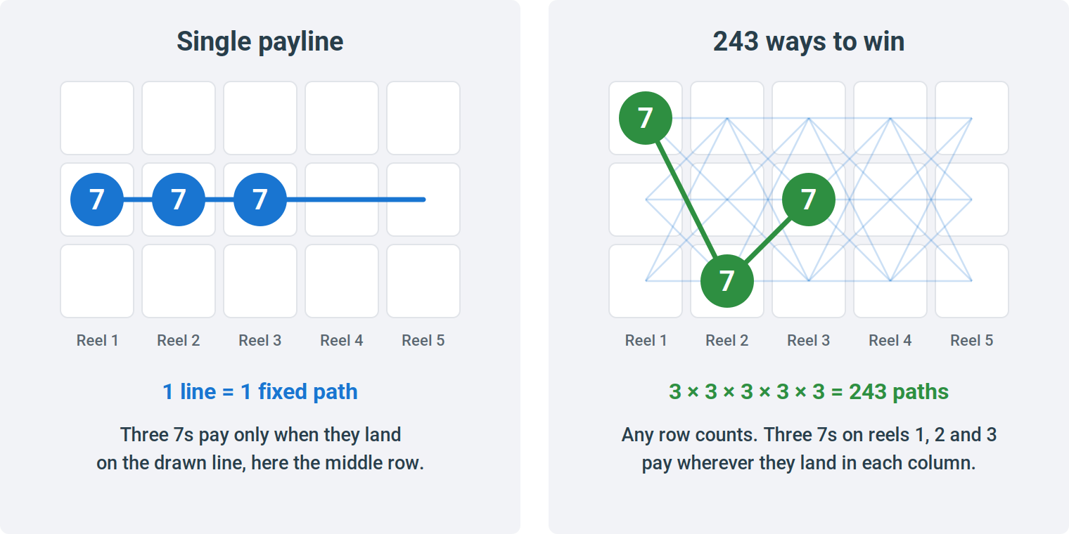 Diagram comparing a single payline with 243 ways to win on a 5x3 slot grid