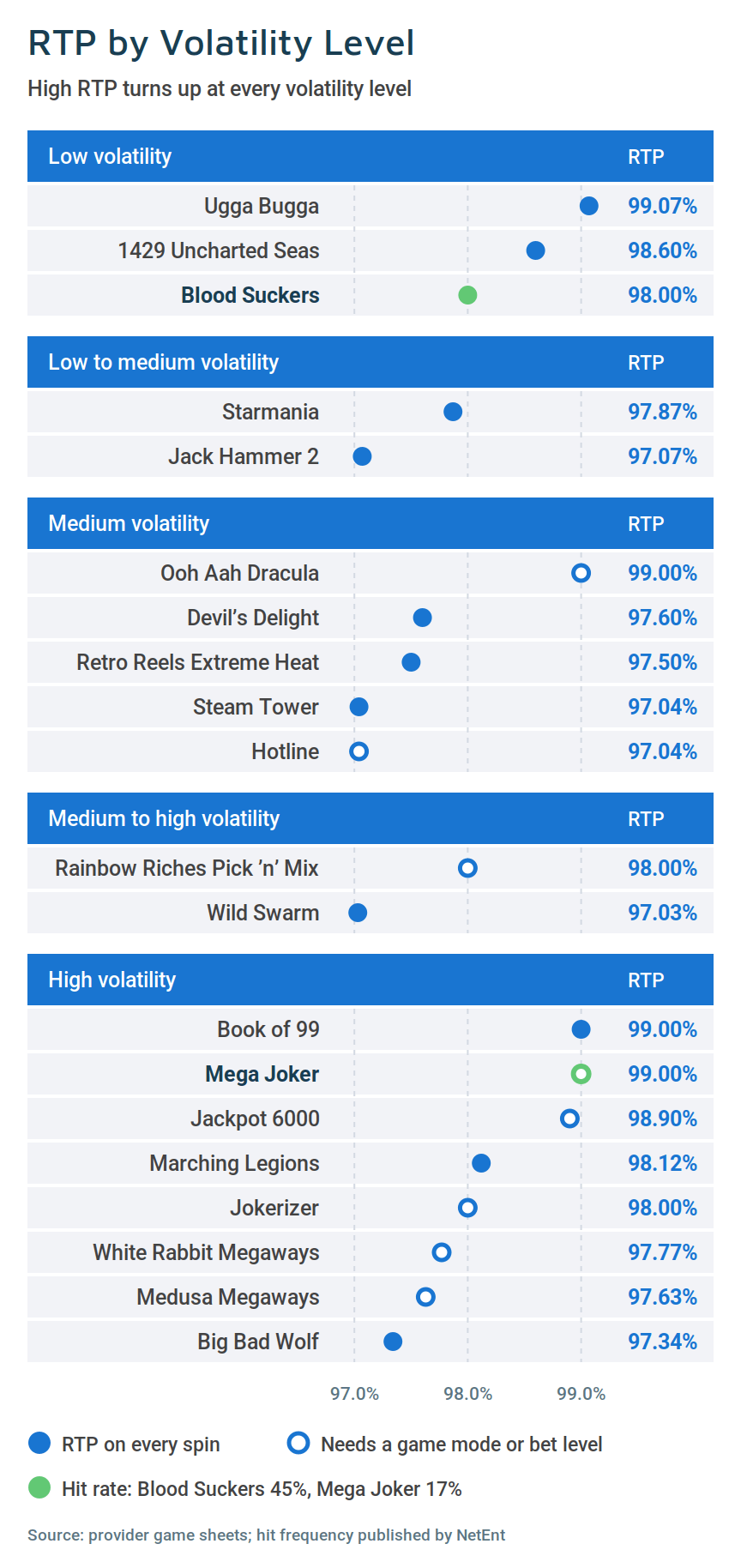 Slot RTP chart showing the RTP of 20 high RTP slots grouped by volatility level, with hit frequency for Blood Suckers and Mega Joker