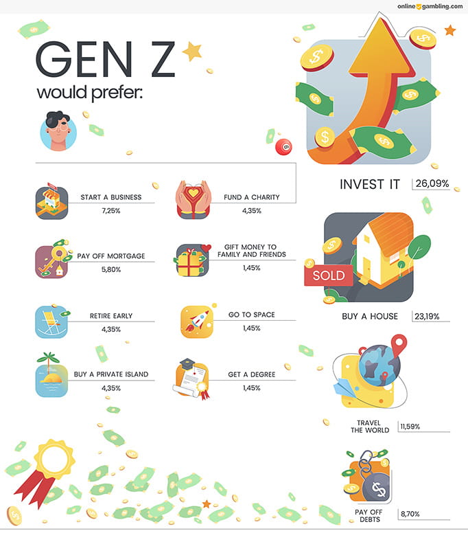 An infographic showing different illustrations together with percentage data for Gen Z generation.