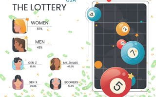 An infographic showing gender and generations percentage data next to a lottery balls illustration.