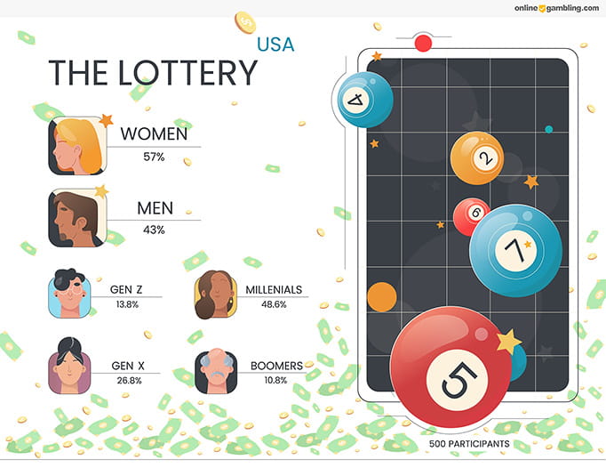 An infographic showing gender and generations percentage data next to a lottery balls illustration.