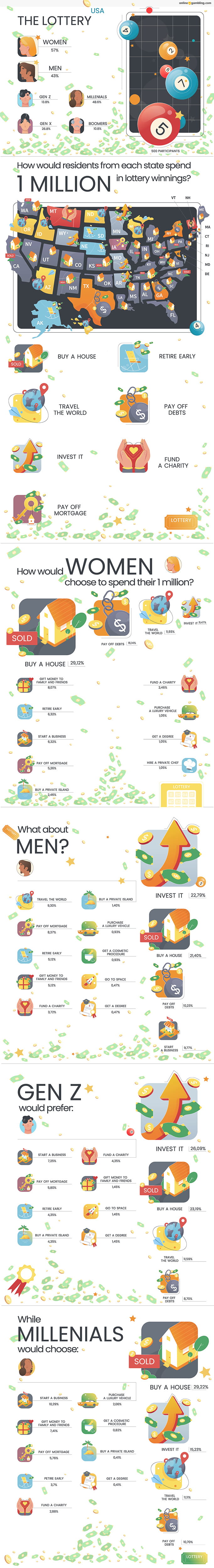 An infographic with different visuals and percentage data divided into states, generations and gender.