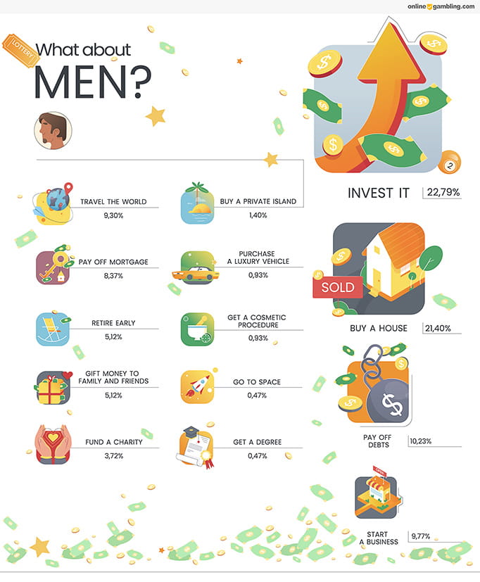 An infographic showing different illustrations together with percentage data for the male population.