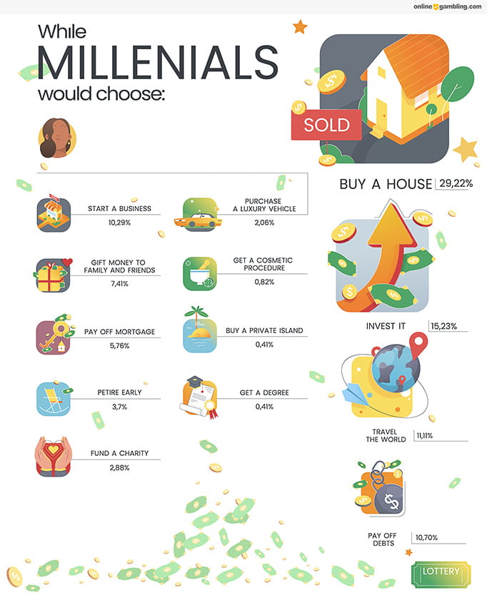 An infographic showing different illustrations together with percentage data for millennials.